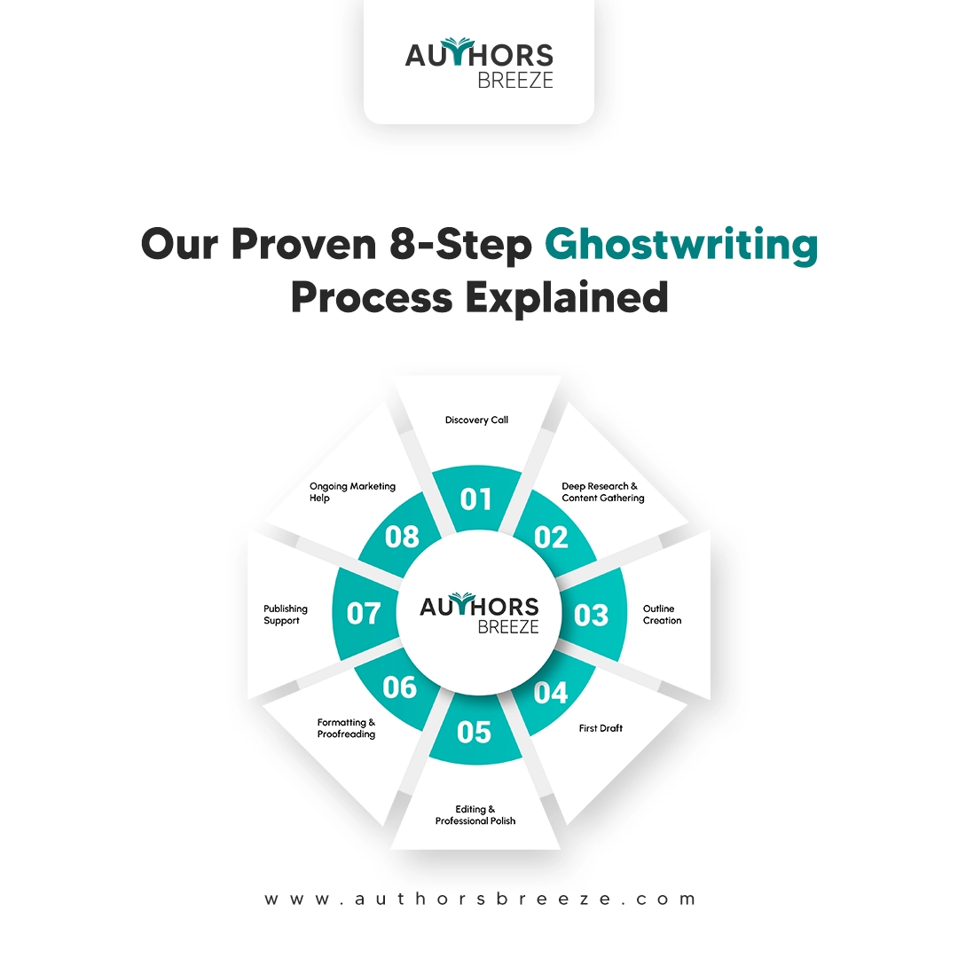 Ghostwriting Process